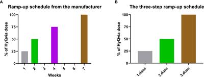 Real-World Experiences With Facilitated Subcutaneous Immunoglobulin Substitution in Patients With Hypogammaglobulinemia, Using a Three-Step Ramp-Up Schedule